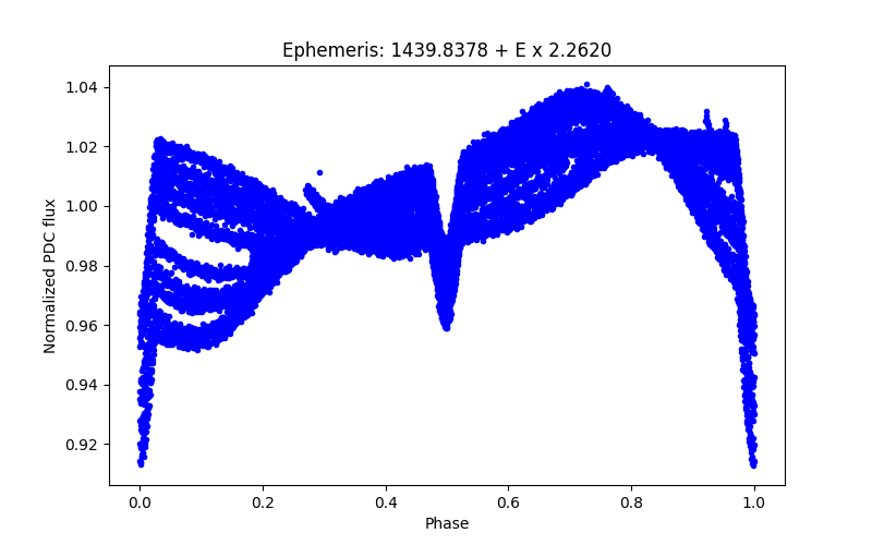 Phase plot