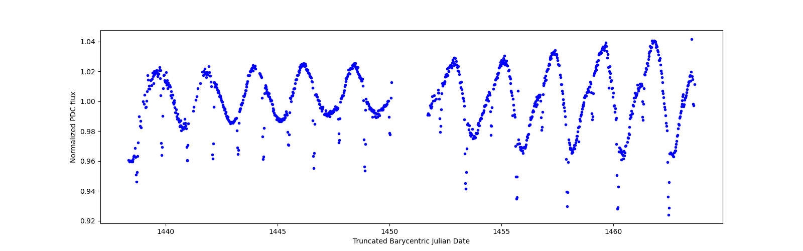 Timeseries plot
