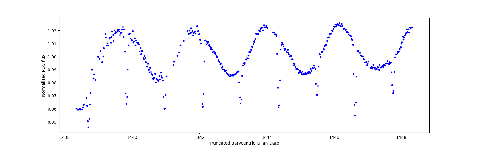 Zoomed-in timeseries plot