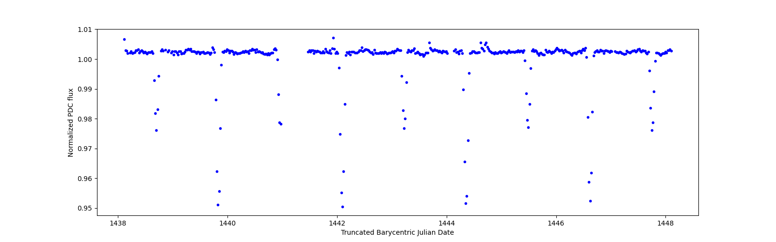 Zoomed-in timeseries plot