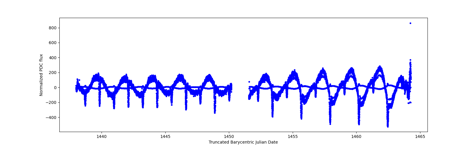 Timeseries plot