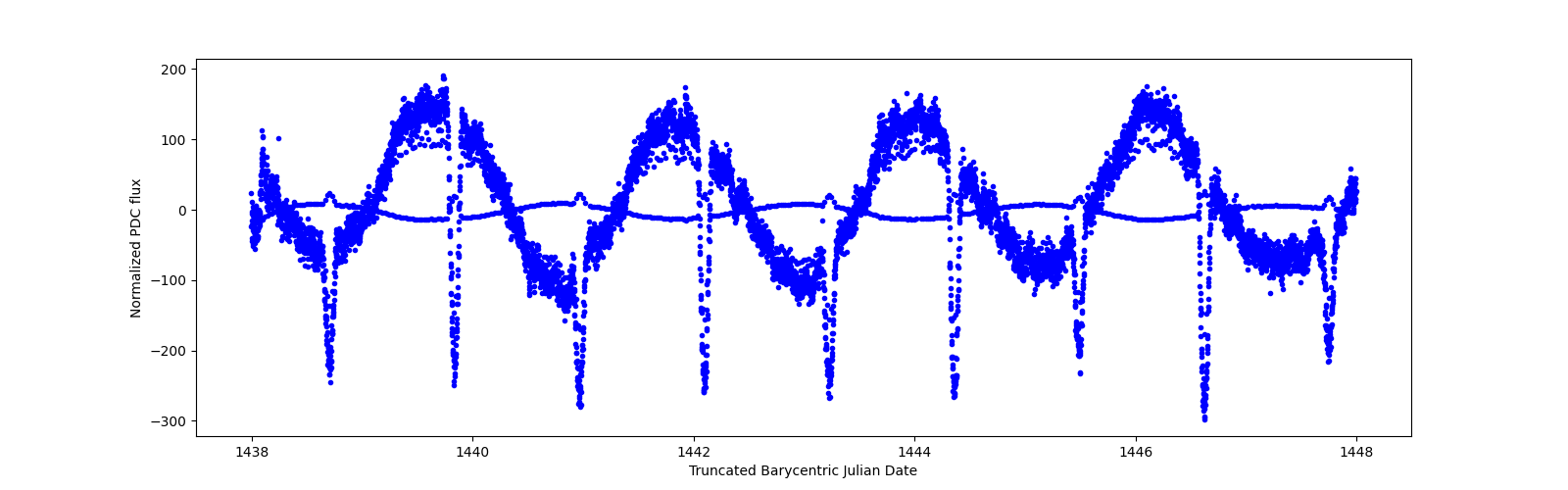 Zoomed-in timeseries plot