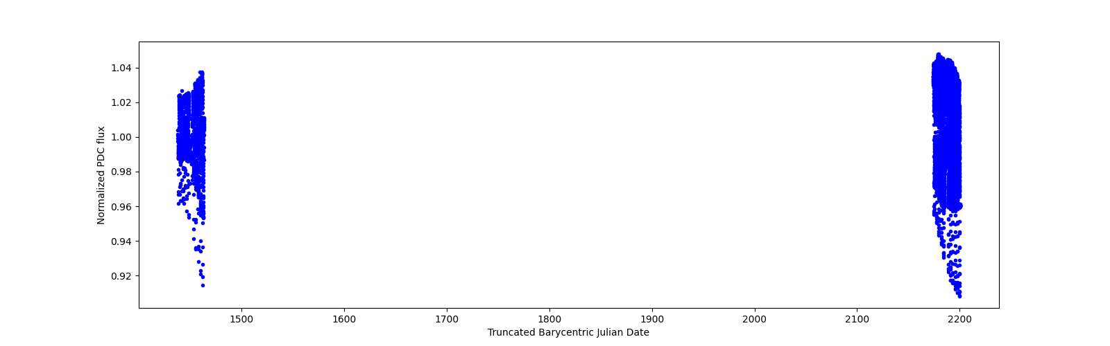 Timeseries plot