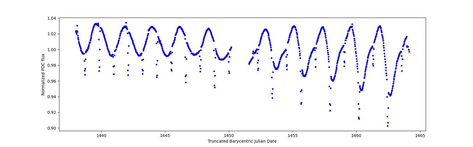 Timeseries plot