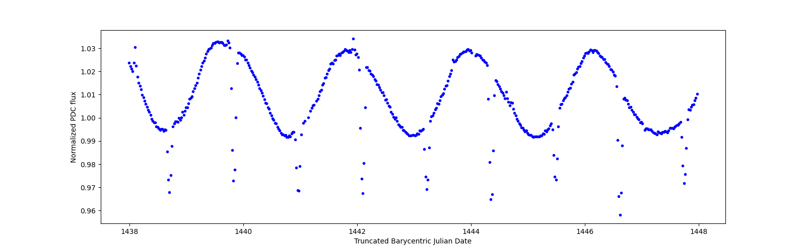 Zoomed-in timeseries plot