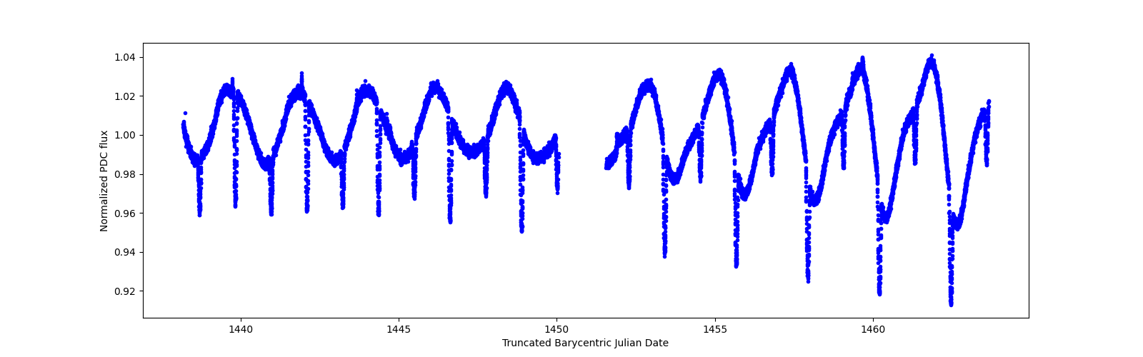 Timeseries plot