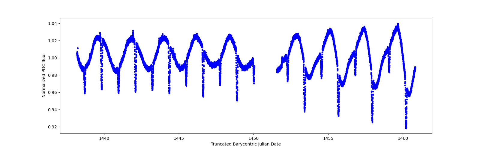 Zoomed-in timeseries plot