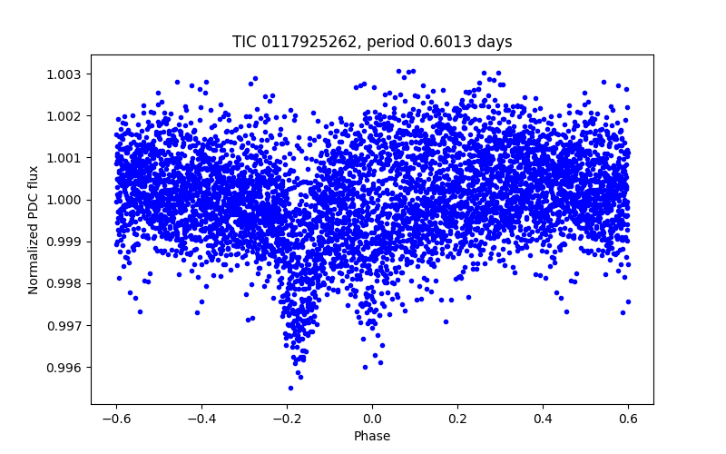 Phase plot