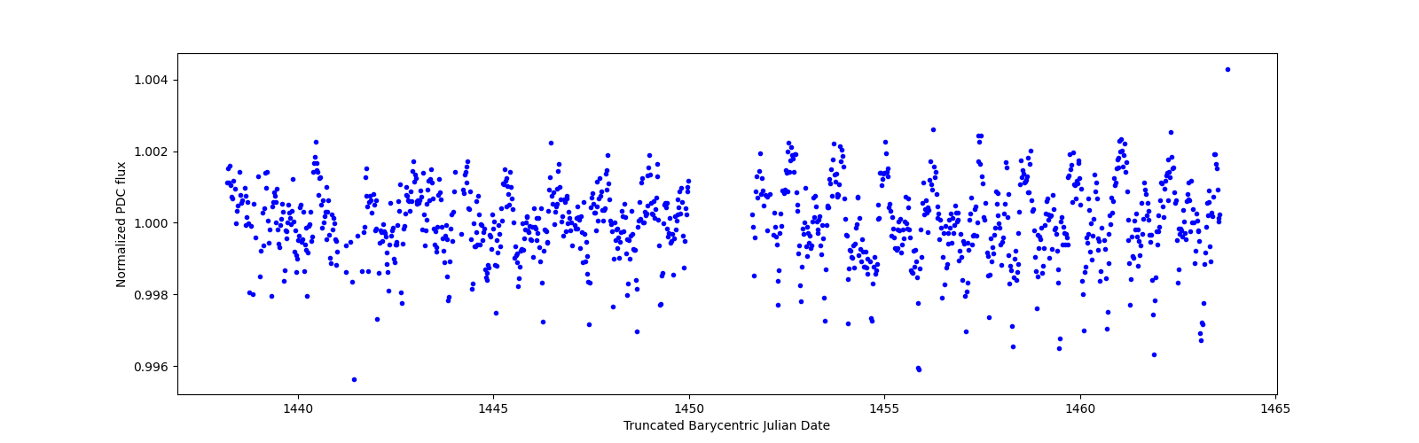Timeseries plot