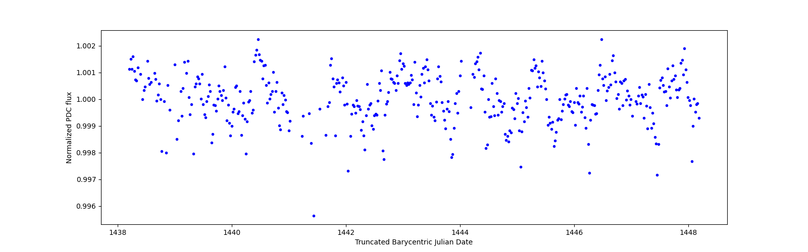 Zoomed-in timeseries plot