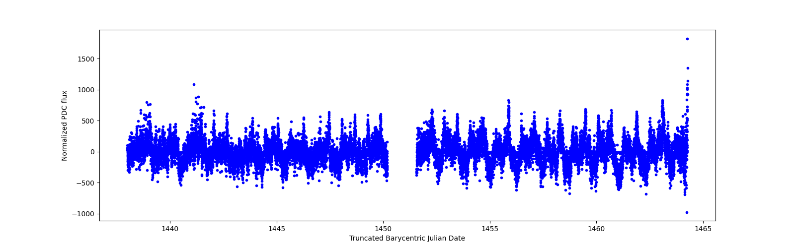 Timeseries plot