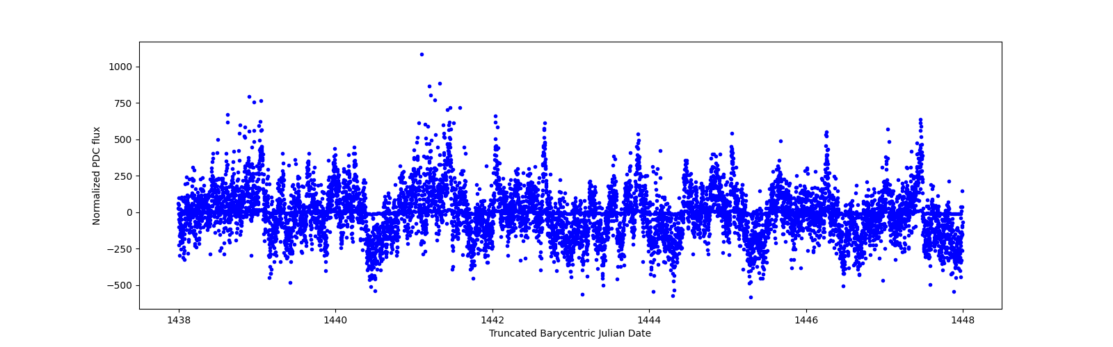 Zoomed-in timeseries plot