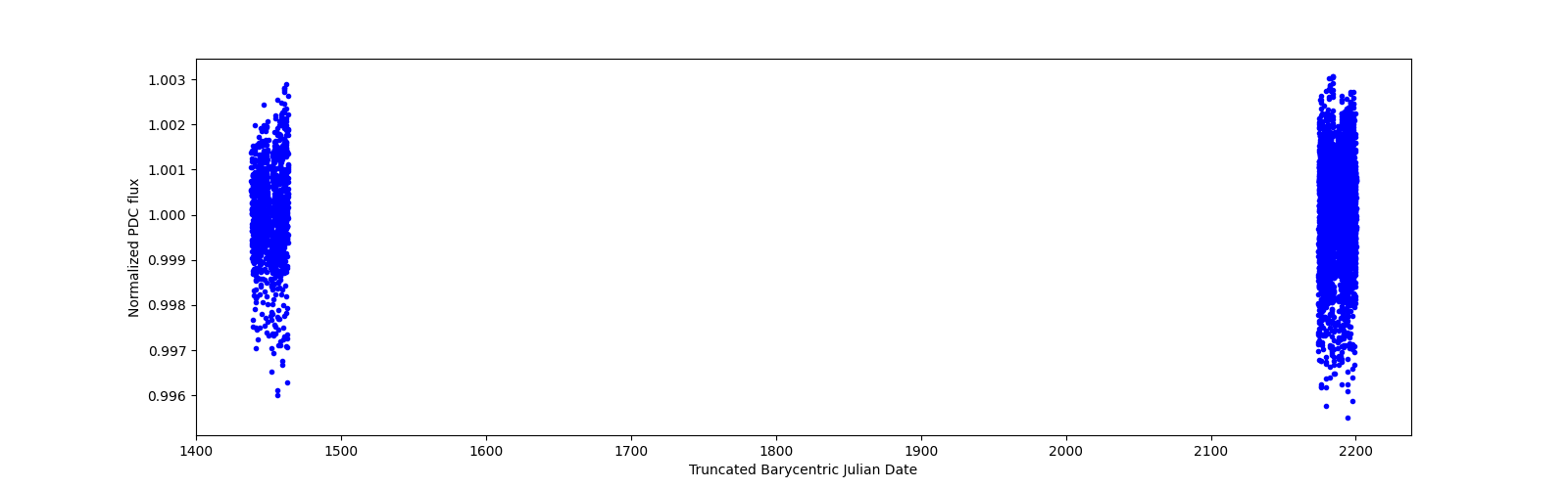 Timeseries plot