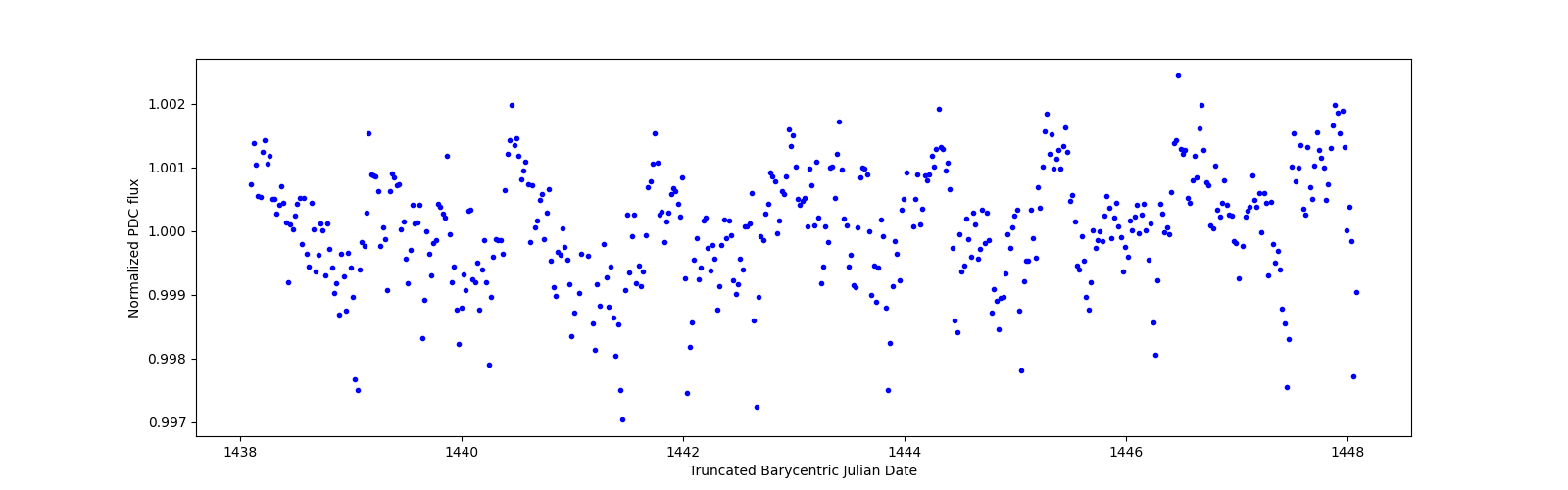 Zoomed-in timeseries plot
