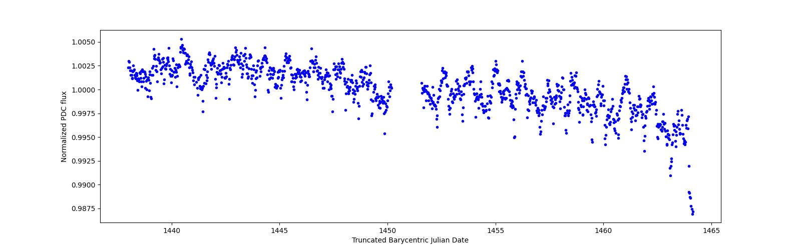 Timeseries plot