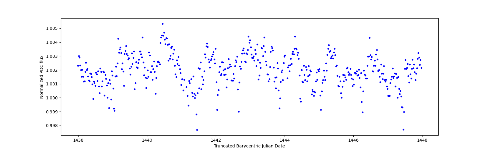 Zoomed-in timeseries plot