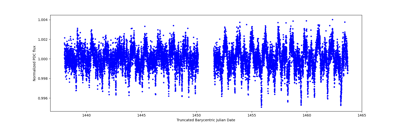 Timeseries plot