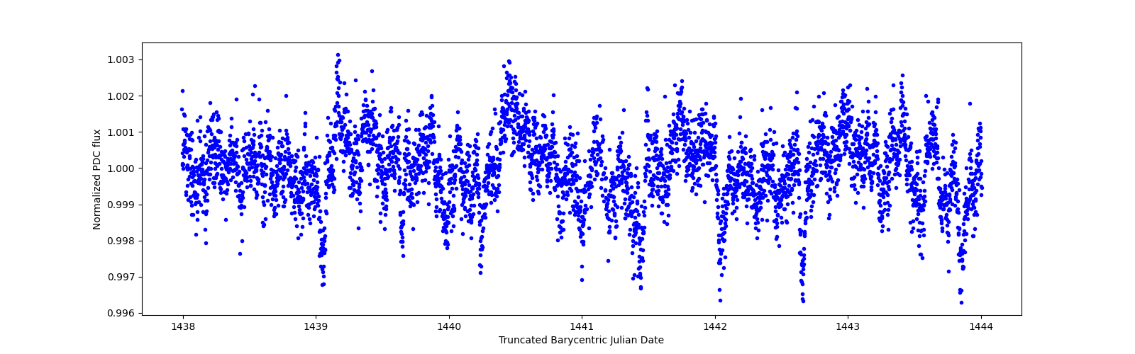 Zoomed-in timeseries plot