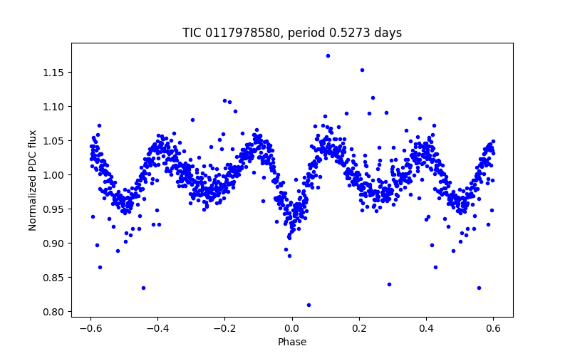 Phase plot