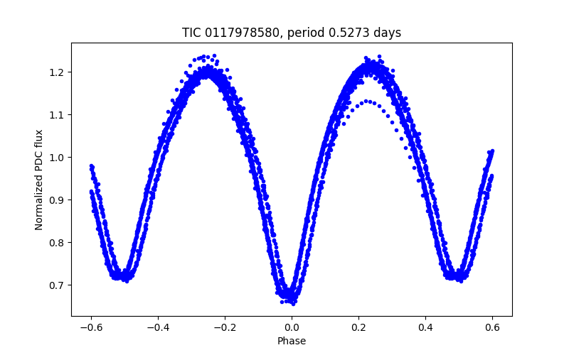Phase plot