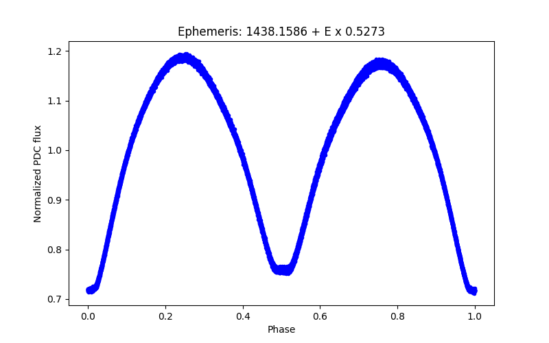 Phase plot