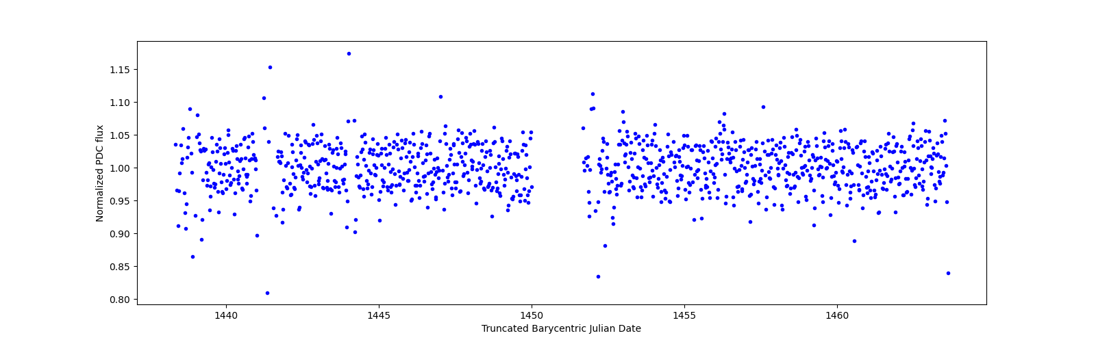 Timeseries plot