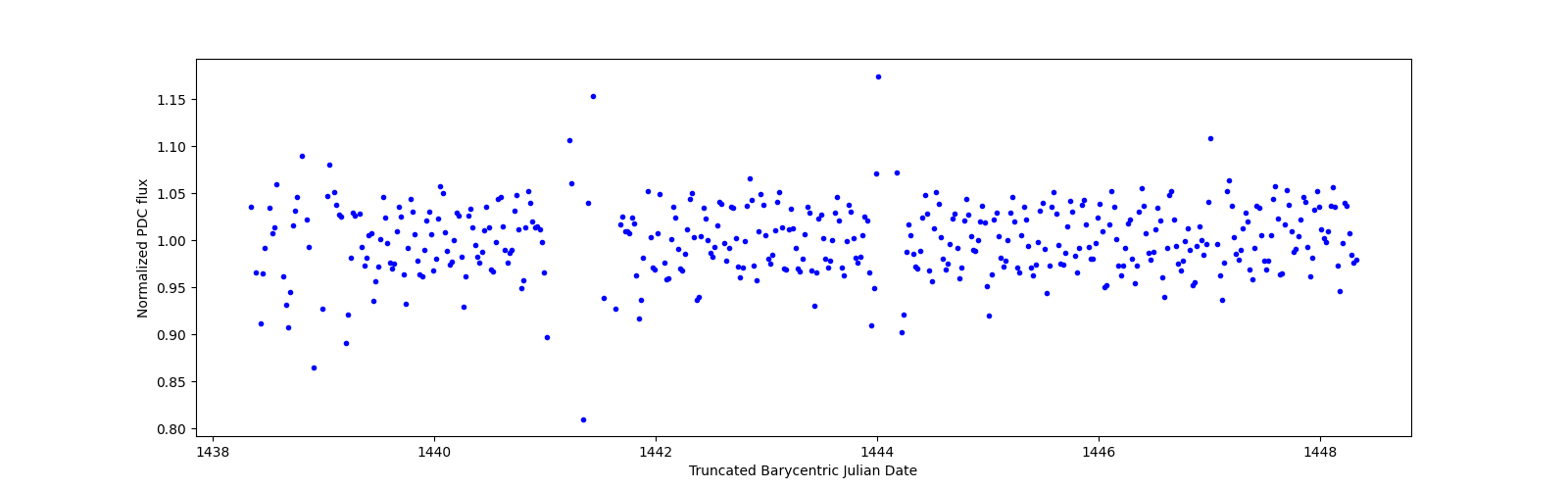 Zoomed-in timeseries plot