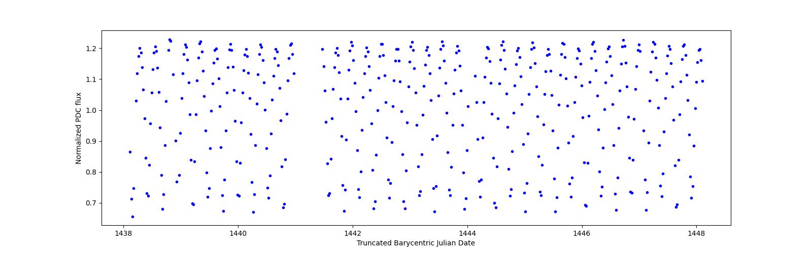 Zoomed-in timeseries plot