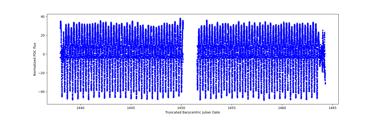 Timeseries plot