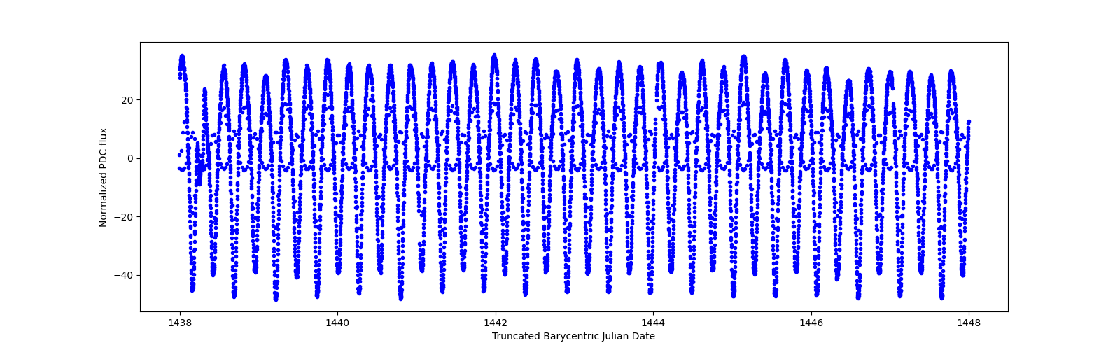 Zoomed-in timeseries plot