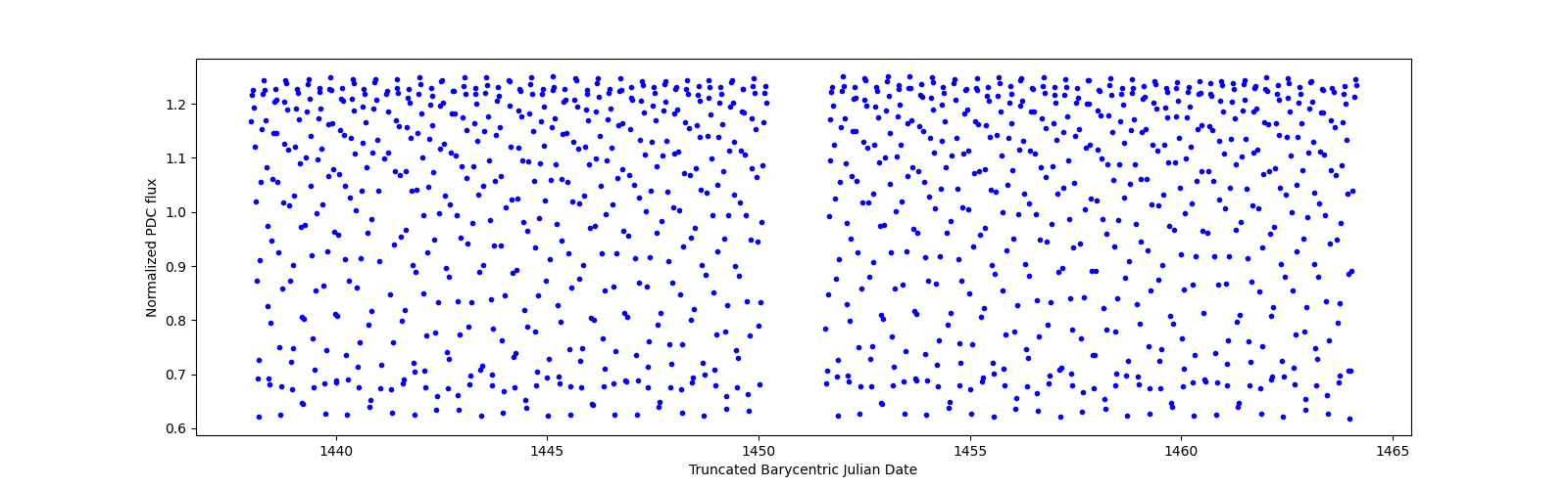 Timeseries plot