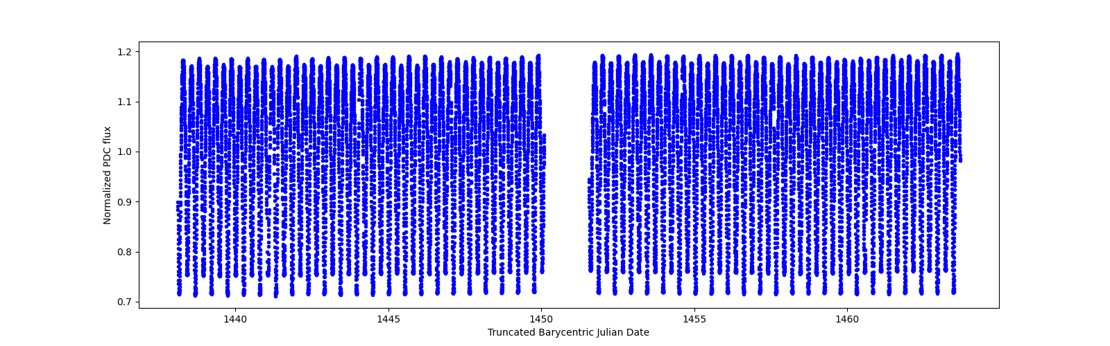 Timeseries plot