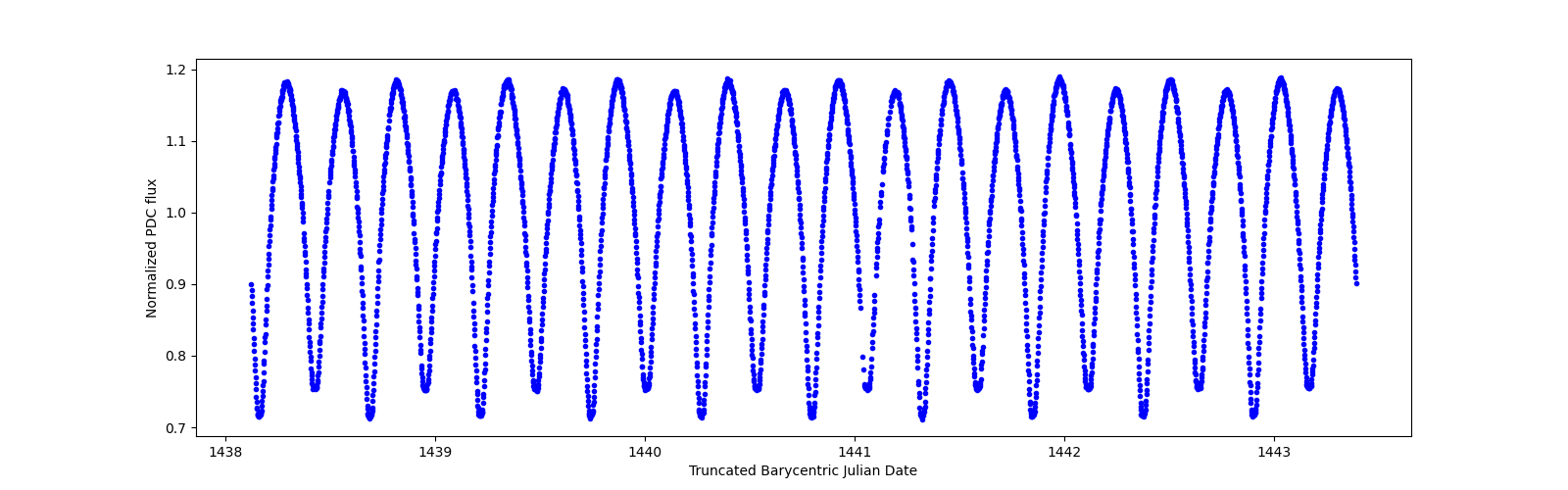 Zoomed-in timeseries plot