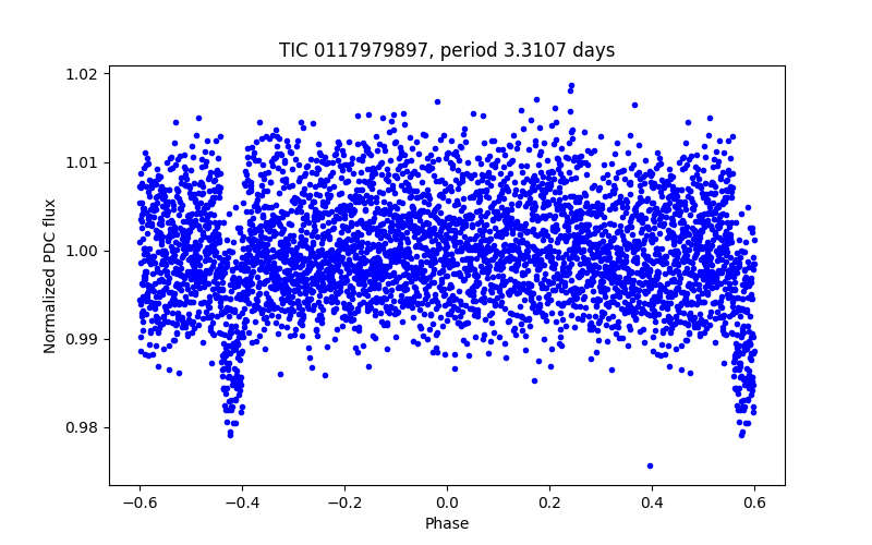 Phase plot