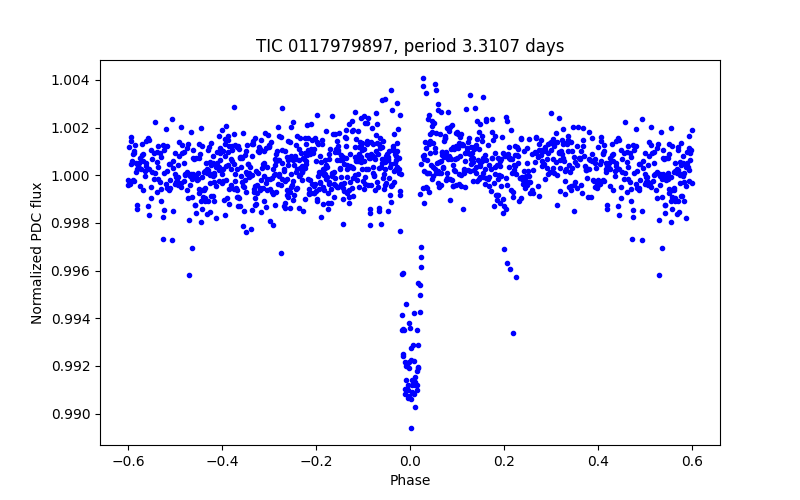 Phase plot