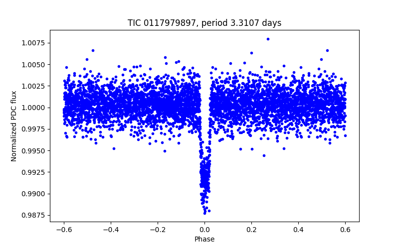 Phase plot