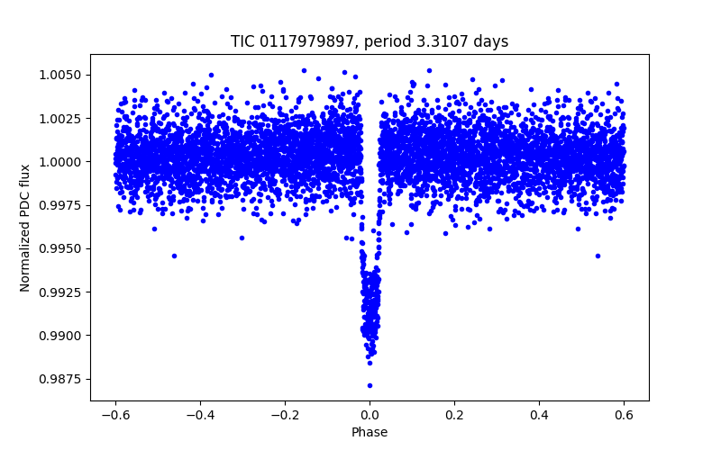 Phase plot
