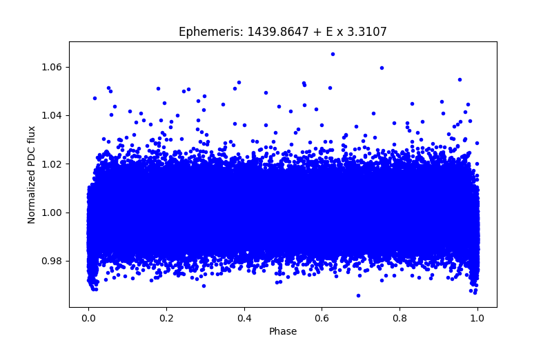 Phase plot