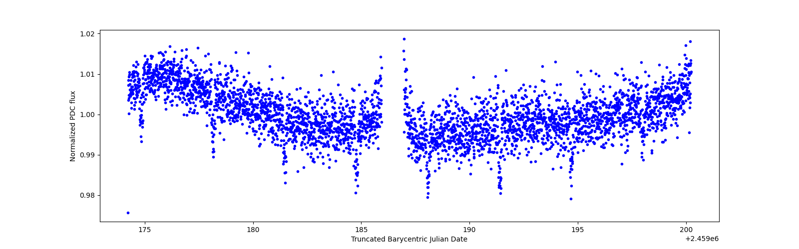 Timeseries plot