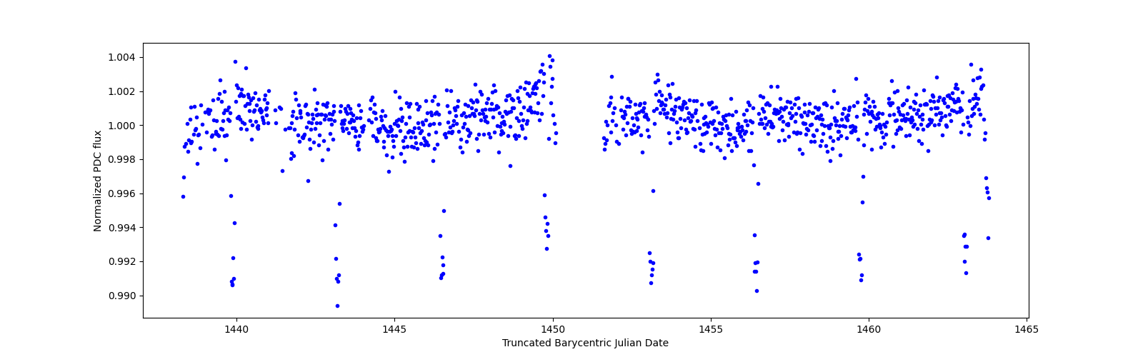 Timeseries plot