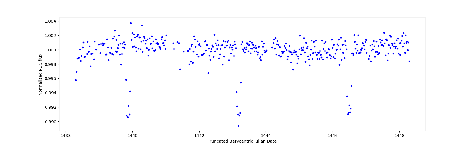 Zoomed-in timeseries plot