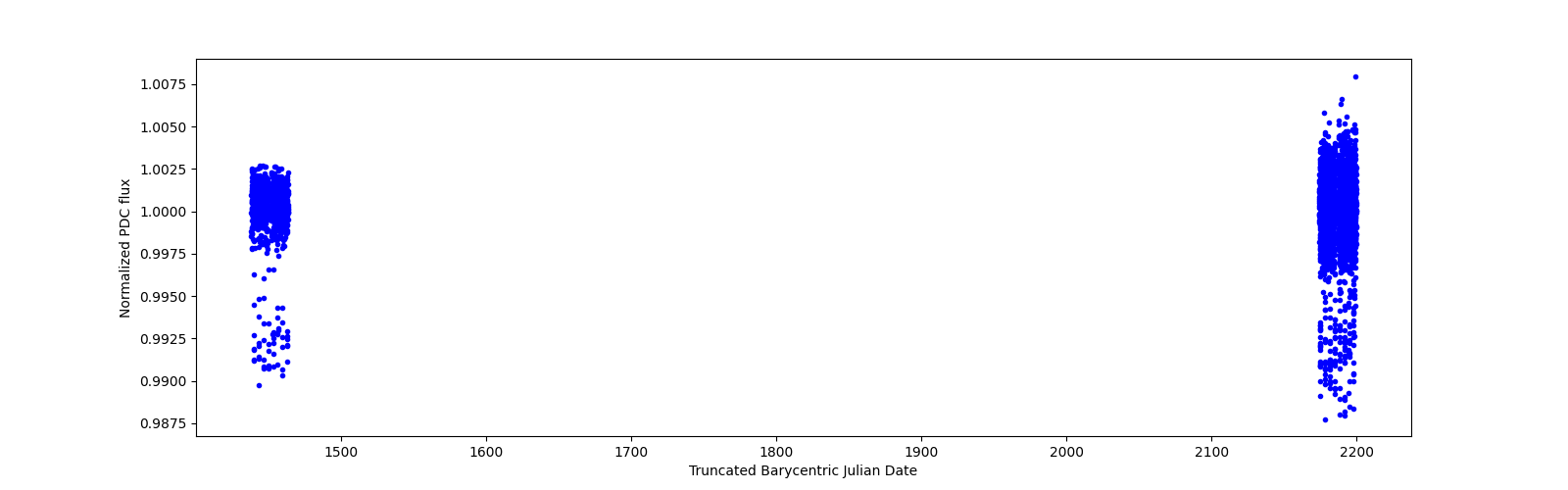 Timeseries plot