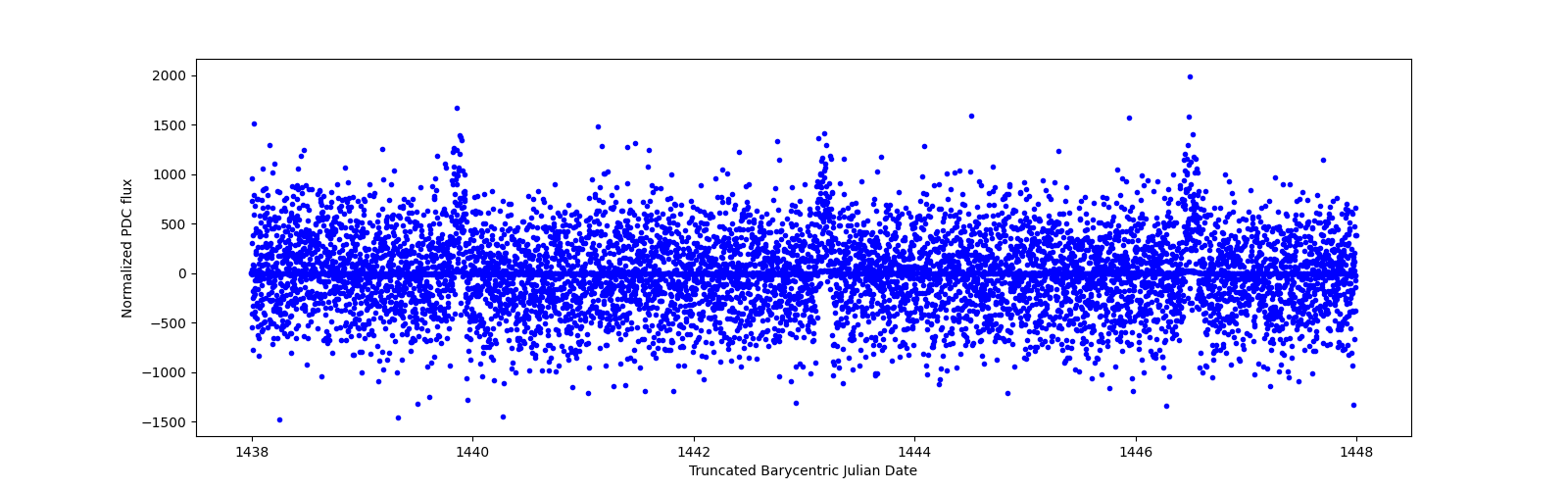 Zoomed-in timeseries plot