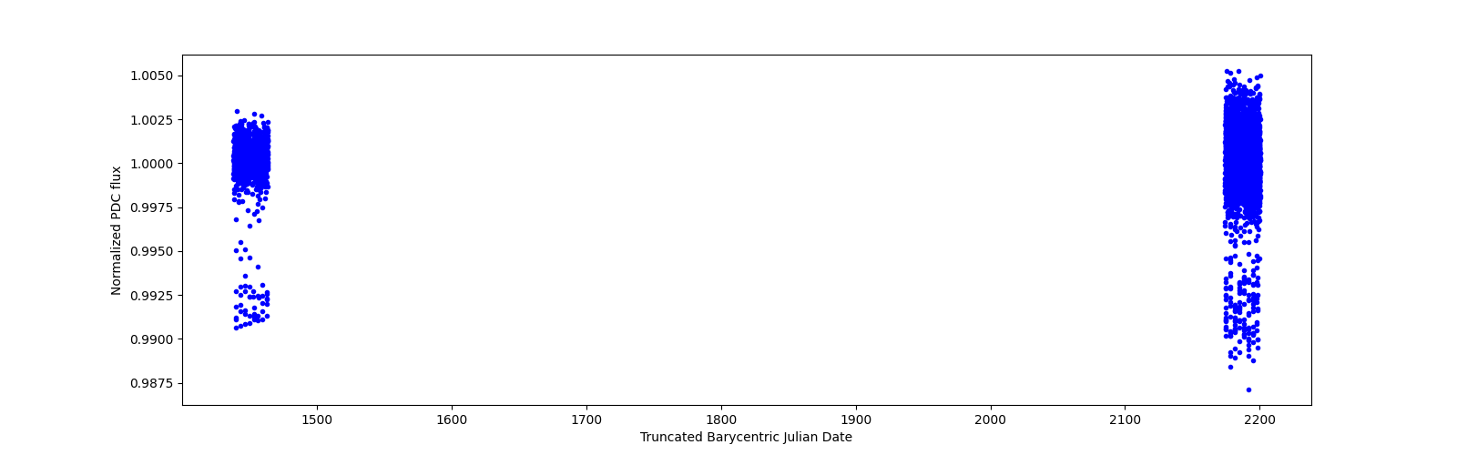 Timeseries plot