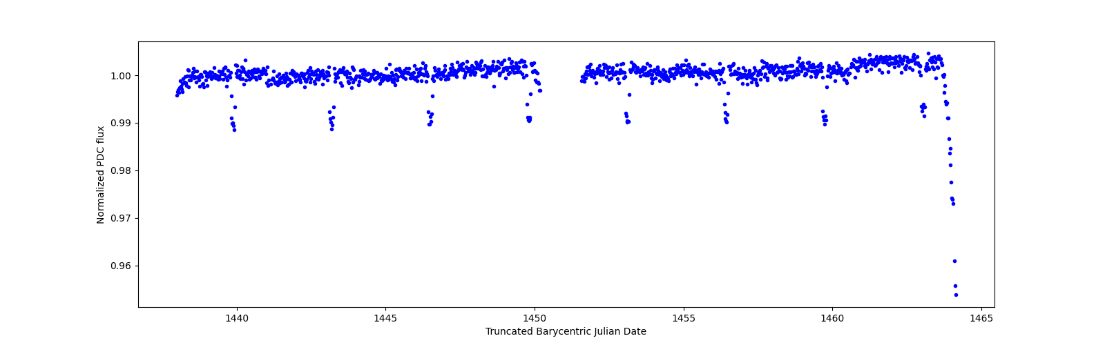 Timeseries plot