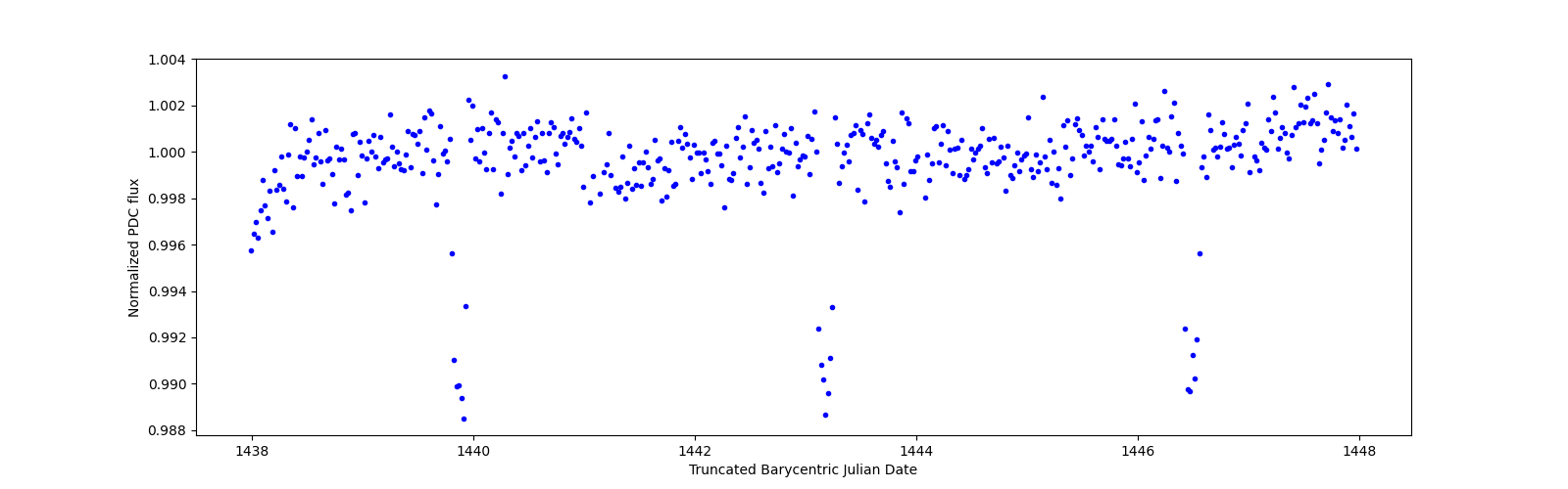 Zoomed-in timeseries plot