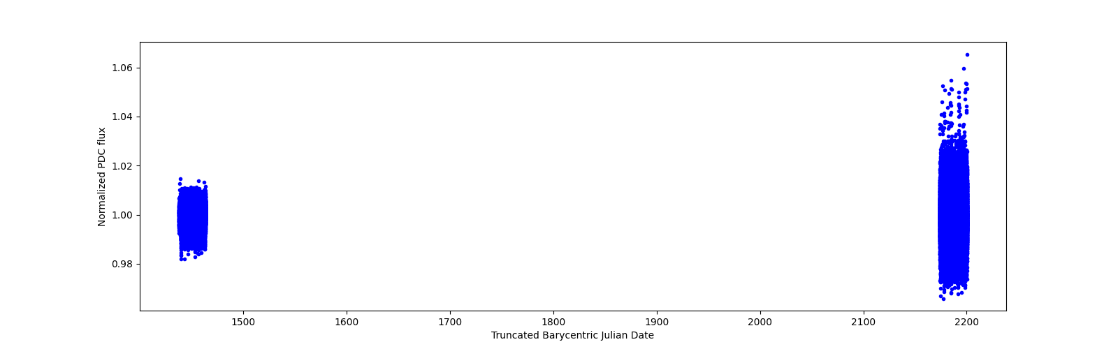 Timeseries plot