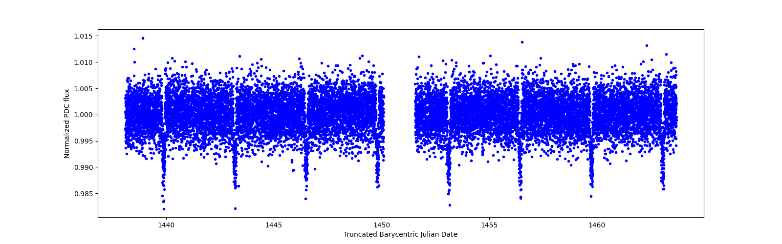 Zoomed-in timeseries plot