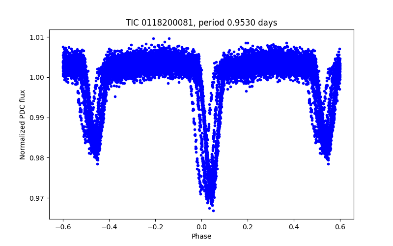 Phase plot