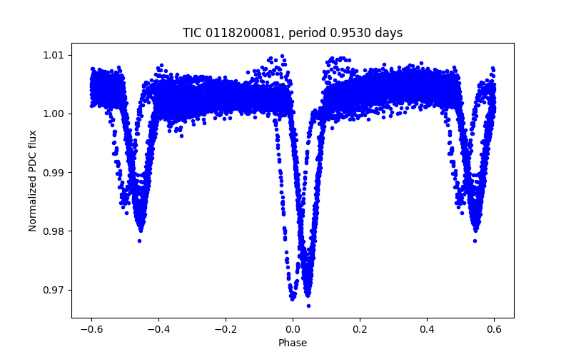 Phase plot